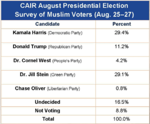 OVERALL MUSLIM VOTER PREFERENCES FOR PRESIDENTIAL CANDIDATES